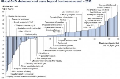 Greenhouse gas abatement cost curves