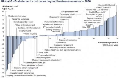 Greenhouse gas abatement cost curves